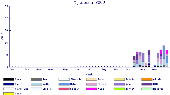 Weekly Chart 2009