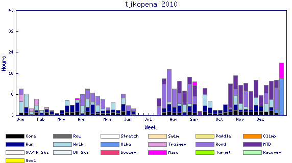 Weekly Chart 2010