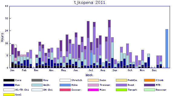 Weekly Chart 2011
