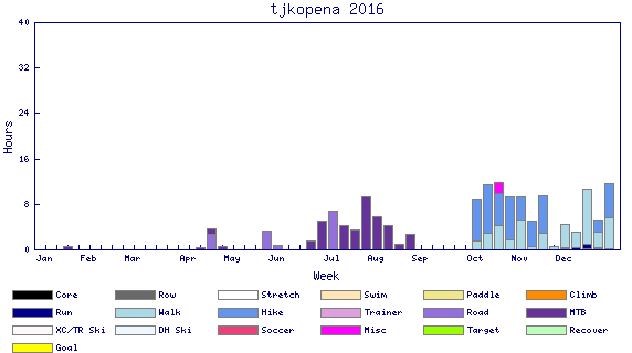 Weekly Chart 2016
