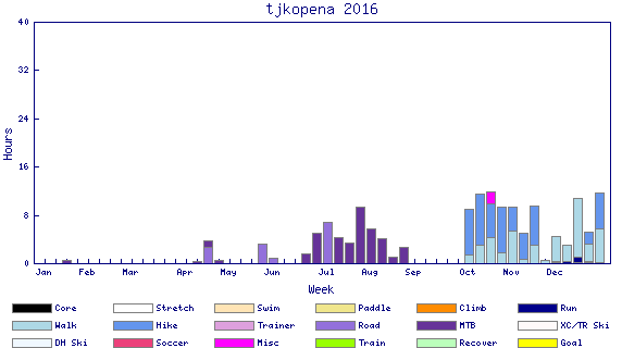 Weekly Chart Weekly Chart