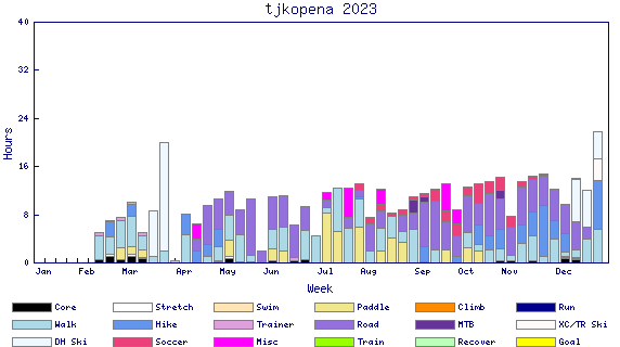 Weekly Chart