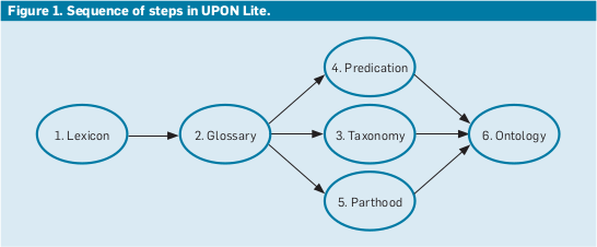 UPON Lite process.